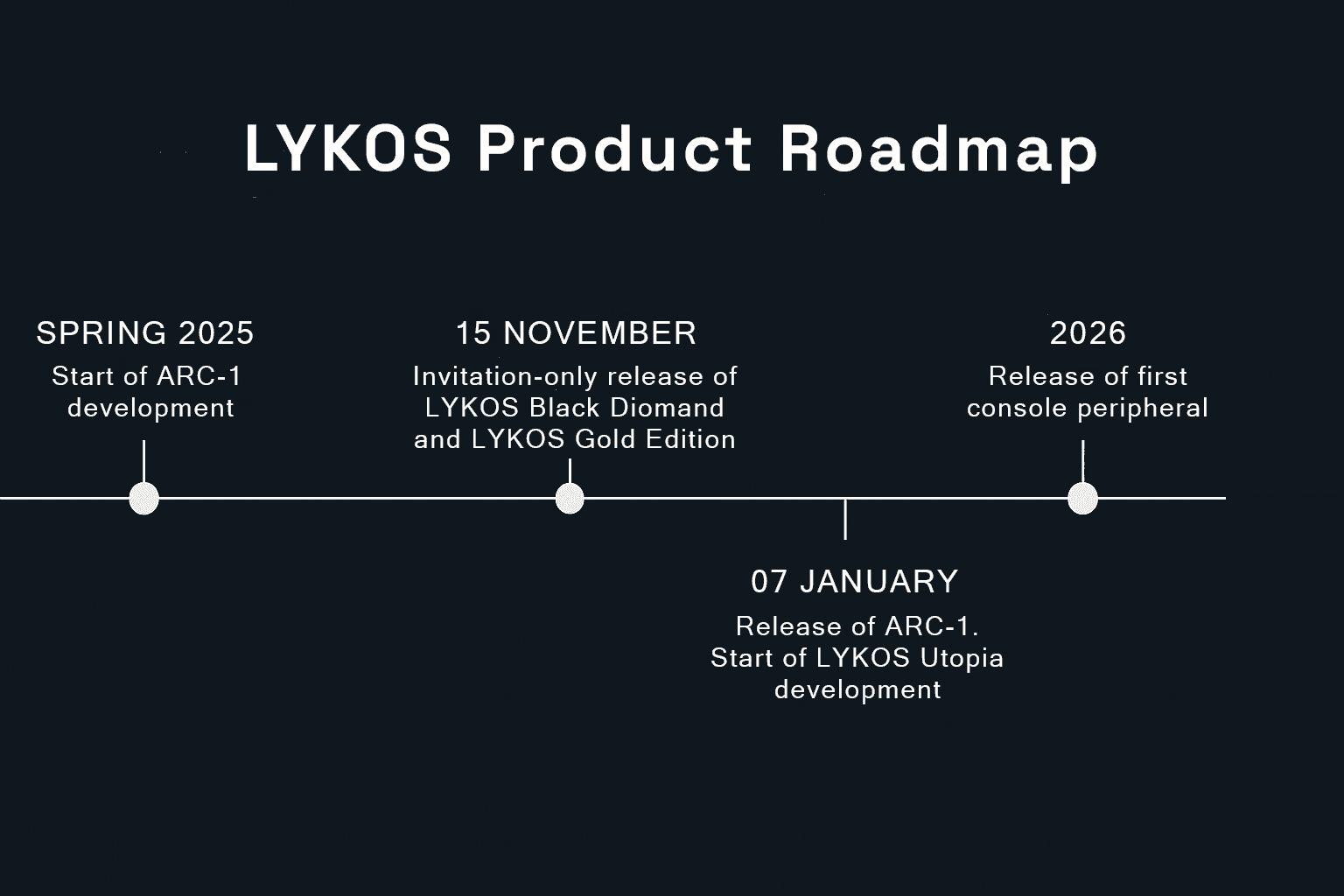 The LYKOS Product Roadmap